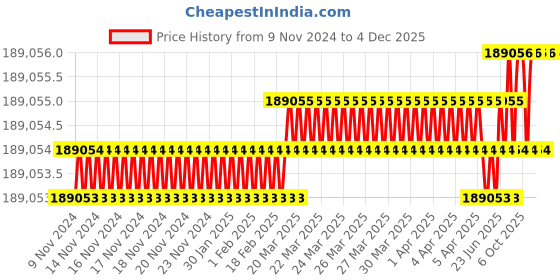 moglix.com U-Tech 375mm Pipette Dryer, SSI-193 (Pack of 5) u-tech Price History Graph from 9 Nov 2024 to 4 Dec 2025