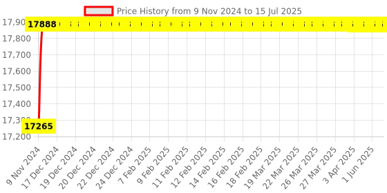 moglix.com U-Tech 3kVA Triple Relay Automatic Stabilizer, SSI-124 u-tech Price History Graph from 9 Nov 2024 to 15 Jul 2025