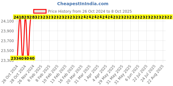 moglix.com U-Tech 3kW 4lph Table Patern Barnstead Type Water Still, SSI-144 u-tech Price History Graph from 26 Oct 2024 to 7 Oct 2025