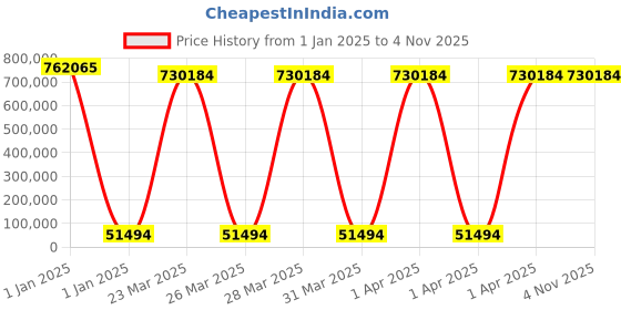 moglix.com U-Tech 3L -40 deg C Freeze Dryer Lyophilizer, SSI-122 u-tech Price History Graph from 1 Jan 2025 to 4 Nov 2025