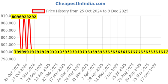 moglix.com U-Tech 3L -80 deg C Freeze Dryer Lyophilizer, SSI-122 u-tech Price History Graph from 25 Oct 2024 to 3 Dec 2025