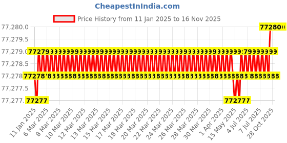 moglix.com U-Tech 3L Double Stage Electrically Heated Distillation Apparatus Glass, SSI-141 (Pack of 2) u-tech Price History Graph from 11 Jan 2025 to 16 Nov 2025