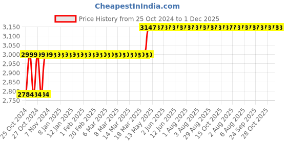 moglix.com U-Tech 3L Glass Yarn Heating Mantle with Energy Regulator, SSI-178 u-tech Price History Graph from 25 Oct 2024 to 1 Dec 2025