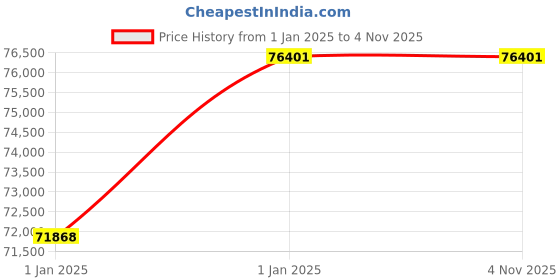 moglix.com U-Tech 3L Single Stage Electrically Heated Distillation Apparatus Glass, SSI-141 u-tech Price History Graph from 1 Jan 2025 to 4 Nov 2025