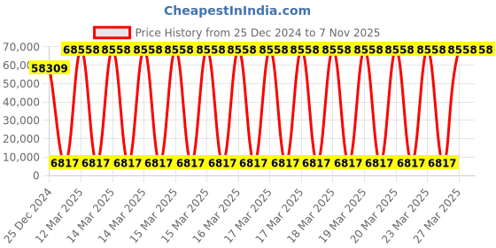 moglix.com U-Tech 3L Triple Stage Electrically Heated Distillation Apparatus Glass, SSI-141 u-tech Price History Graph from 25 Dec 2024 to 5 Nov 2025