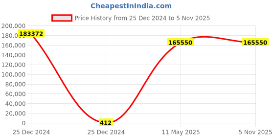 moglix.com U-Tech 3x2x2ft LV-32 Wooden Body Vertical Laminar Air Flow Cabinet, SSI-126 u-tech Price History Graph from 25 Dec 2024 to 4 Nov 2025