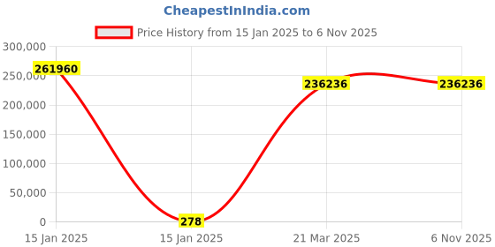 moglix.com U-Tech 3x2x2ft Mild Steel Biological Safety Cabinet, SSI-127 u-tech Price History Graph from 15 Jan 2025 to 6 Nov 2025