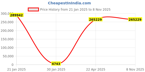 moglix.com U-Tech 3x2x2ft Mild Steel Body Fume Hood, SSI-128 u-tech Price History Graph from 21 Jan 2025 to 7 Nov 2025