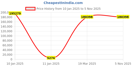 moglix.com U-Tech 3x2x2ft Wooden Body Biological Safety Cabinet, SSI-127 u-tech Price History Graph from 10 Jan 2025 to 4 Nov 2025