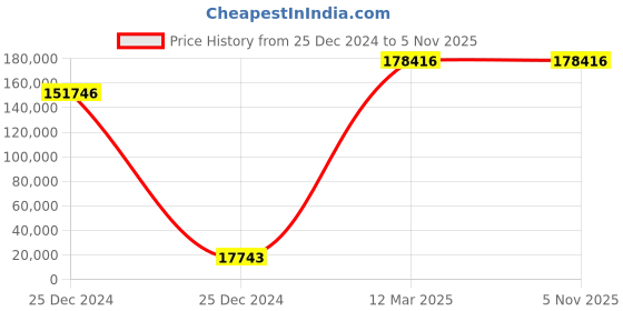 moglix.com U-Tech 4 Shelves Aluminum Tissue Culture Rack with On/Off Switch &a; 24hr Timer, SSI-204 u-tech Price History Graph from 25 Dec 2024 to 5 Nov 2025