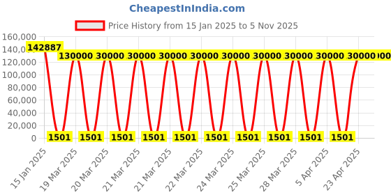 moglix.com U-Tech 4 Shelves Mild Steel Tissue Culture Rack with On/Off Switch &a; 24hr Timer, SSI-204 u-tech Price History Graph from 15 Jan 2025 to 4 Nov 2025