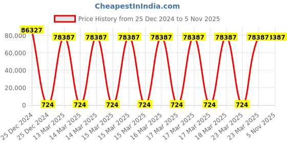 moglix.com U-Tech 400mm Research Polarimeter with Rotating Half Shadow, SSI-191 u-tech Price History Graph from 25 Dec 2024 to 4 Nov 2025