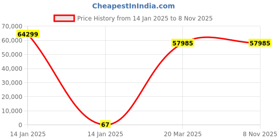 moglix.com U-Tech 40x24x22 inch Innoculation Chamber, SSI-206 u-tech Price History Graph from 14 Jan 2025 to 8 Nov 2025