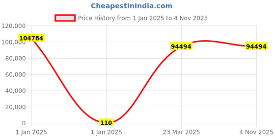moglix.com U-Tech 430x240x265mm High Precision Water Bath with Stirring Arrangement, SSI-134 u-tech Price History Graph from 1 Jan 2025 to 4 Nov 2025
