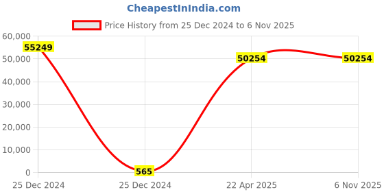 moglix.com U-Tech 455x455x605mm Stainless Steel Thermostat Three Sides Elements Universal Oven, SSI-107 u-tech Price History Graph from 25 Dec 2024 to 5 Nov 2025