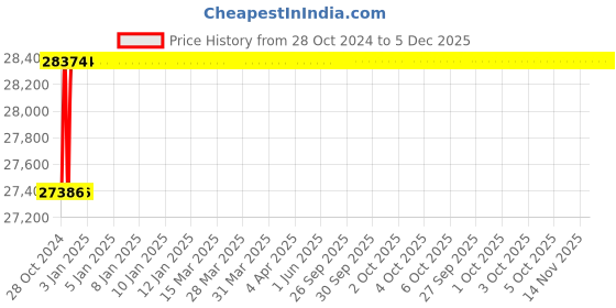 moglix.com U-Tech 4.5kW 6lph Wall Mounting Water Still, SSI-143 u-tech Price History Graph from 28 Oct 2024 to 5 Dec 2025