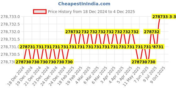 moglix.com U-Tech 4.5kW 6lph Wall Mounting Water Still, SSI-143 (Pack of 5) u-tech Price History Graph from 18 Dec 2024 to 4 Dec 2025