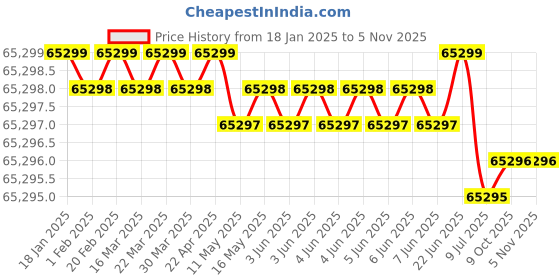moglix.com U-Tech 45x60x15cm Rectangular Hot Plate with Cast Iron Top &a; Energy Regulator, SSI-177 (Pack of 2) u-tech Price History Graph from 18 Jan 2025 to 4 Nov 2025