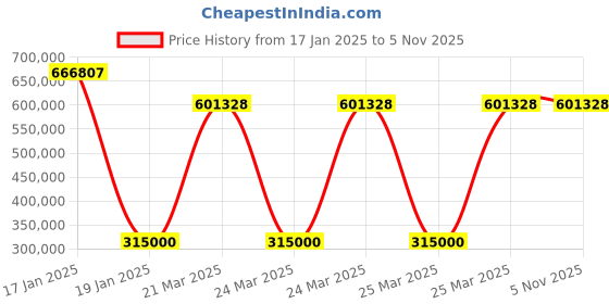 moglix.com U-Tech 4ft³ -80 deg C Deep Freezer, SSI-120 u-tech Price History Graph from 17 Jan 2025 to 5 Nov 2025