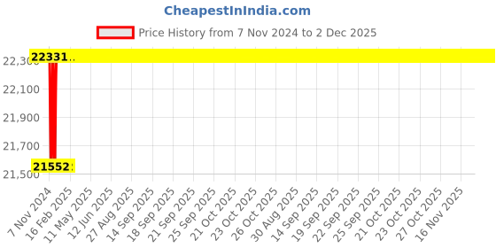 moglix.com U-Tech 4kVA Triple Relay Automatic Stabilizer, SSI-124 u-tech Price History Graph from 7 Nov 2024 to 2 Dec 2025