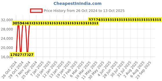 moglix.com U-Tech 4kW 6lph Table Patern Barnstead Type Water Still, SSI-144 u-tech Price History Graph from 26 Oct 2024 to 13 Oct 2025