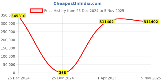 moglix.com U-Tech 4x2x2ft LH-42 Stainless Steel Horizontal Laminar Air Flow Cabinet, SSI-126 u-tech Price History Graph from 25 Dec 2024 to 4 Nov 2025