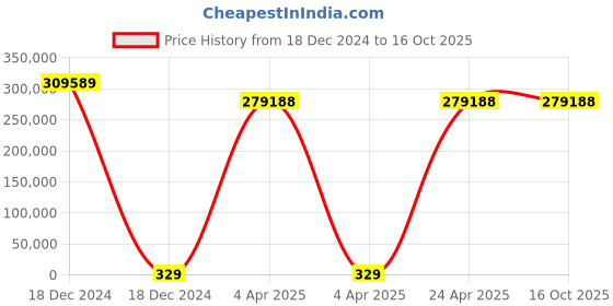 moglix.com U-Tech 4x2x2ft Mild Steel Biological Safety Cabinet, SSI-127 u-tech Price History Graph from 18 Dec 2024 to 16 Oct 2025