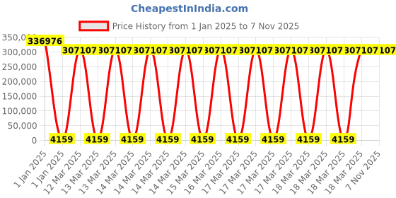 moglix.com U-Tech 4x2x2ft Mild Steel Body Fume Hood, SSI-128 u-tech Price History Graph from 1 Jan 2025 to 7 Nov 2025