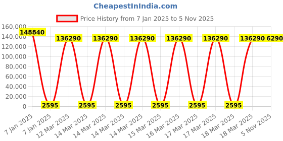 moglix.com U-Tech 5 Shelves Mild Steel Tissue Culture Rack with On/Off Switch &a; 24hr Timer, SSI-204 u-tech Price History Graph from 7 Jan 2025 to 5 Nov 2025