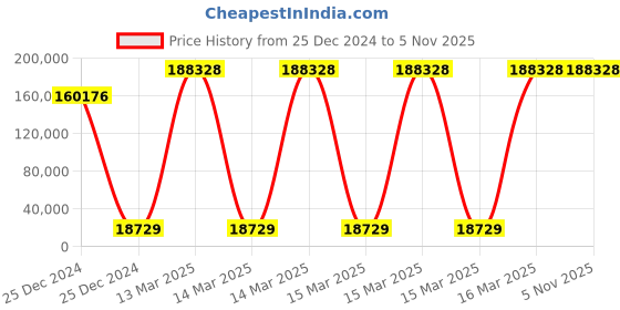 moglix.com U-Tech 500lpm 2HP Double Stage Rotary Vacuum Pump with Equivalent Motor, SSI-172 u-tech Price History Graph from 25 Dec 2024 to 4 Nov 2025
