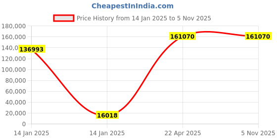 moglix.com U-Tech 500lpm 2HP Single Stage Rotary Vacuum Pump with Equivalent Motor, SSI-172 u-tech Price History Graph from 14 Jan 2025 to 5 Nov 2025
