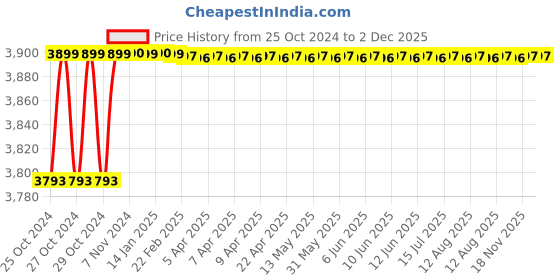 moglix.com U-Tech 500ml Glass Yarn Heating Mantle Deluxe with Energy Regulator, SSI-178 u-tech Price History Graph from 25 Oct 2024 to 2 Dec 2025