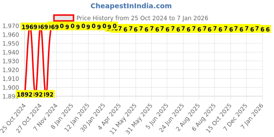 moglix.com U-Tech 500ml Glass Yarn Heating Spare Mantle, SSI-178 u-tech Price History Graph from 25 Oct 2024 to 5 Jan 2026
