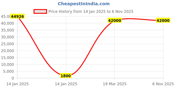 moglix.com U-Tech 50lpm 0.25HP Double Stage Rotary Vacuum Pump with Equivalent Motor, SSI-172 u-tech Price History Graph from 14 Jan 2025 to 5 Nov 2025