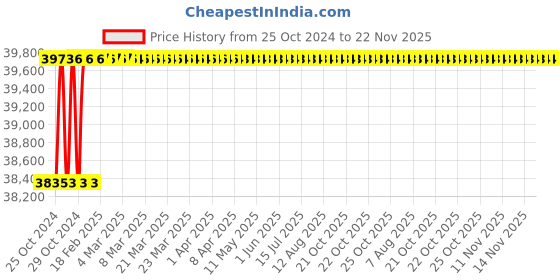 moglix.com U-Tech 50lpm 0.25HP Single Stage Rotary Vacuum Pump with Equivalent Motor, SSI-172 u-tech Price History Graph from 25 Oct 2024 to 22 Nov 2025