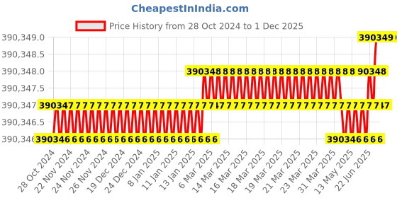 moglix.com U-Tech 50lpm 0.25HP Single Stage Rotary Vacuum Pump with Equivalent Motor, SSI-172 (Pack of 5) u-tech Price History Graph from 28 Oct 2024 to 30 Nov 2025