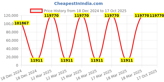 moglix.com U-Tech 50ml 100x100cm Heavy Duty Rotary Flask Shaker, SSI-146 u-tech Price History Graph from 18 Dec 2024 to 16 Oct 2025