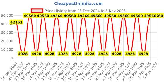 moglix.com U-Tech 50ml 45x45cm Heavy Duty Rotary Flask Shaker, SSI-146 u-tech Price History Graph from 25 Dec 2024 to 4 Nov 2025