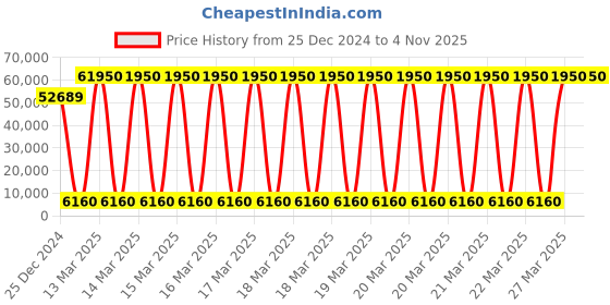moglix.com U-Tech 50ml 55x55cm Heavy Duty Rotary Flask Shaker, SSI-146 u-tech Price History Graph from 25 Dec 2024 to 4 Nov 2025