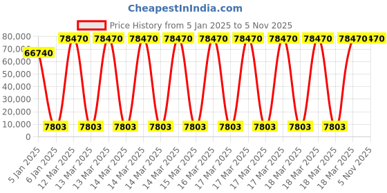 moglix.com U-Tech 50ml 65x65cm Heavy Duty Rotary Flask Shaker, SSI-146 u-tech Price History Graph from 5 Jan 2025 to 5 Nov 2025