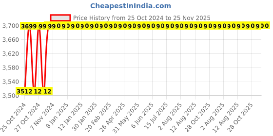 moglix.com U-Tech 50ml Glass Yarn Heating Mantle Deluxe with Energy Regulator, SSI-178 u-tech Price History Graph from 25 Oct 2024 to 24 Nov 2025