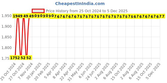 moglix.com U-Tech 50ml Glass Yarn Heating Spare Mantle, SSI-178 u-tech Price History Graph from 25 Oct 2024 to 5 Dec 2025