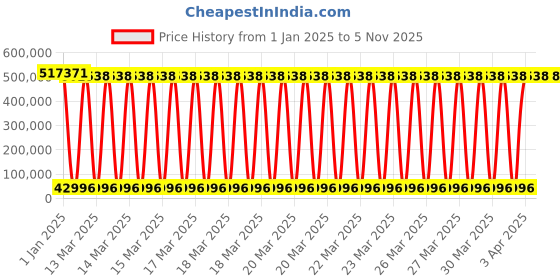 moglix.com U-Tech 555x605x910mm Dual Chamber Seed Germinator, SSI-118 u-tech Price History Graph from 1 Jan 2025 to 3 Nov 2025