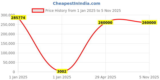 moglix.com U-Tech 555x605x910mm Single Chamber Seed Germinator, SSI-117 u-tech Price History Graph from 1 Jan 2025 to 4 Nov 2025