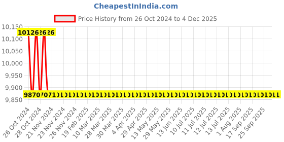 moglix.com U-Tech 58-92% Hand Refractometer, SSI-190 u-tech Price History Graph from 26 Oct 2024 to 2 Dec 2025