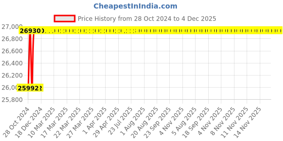 moglix.com U-Tech 5g Infra Red Moisture Balance with Electronic Regulator, SSI-187 u-tech Price History Graph from 28 Oct 2024 to 4 Dec 2025