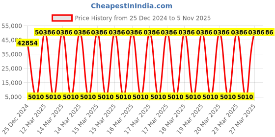 moglix.com U-Tech 5L Double Stage Electrically Heated Distillation Apparatus Glass, SSI-141 u-tech Price History Graph from 25 Dec 2024 to 5 Nov 2025