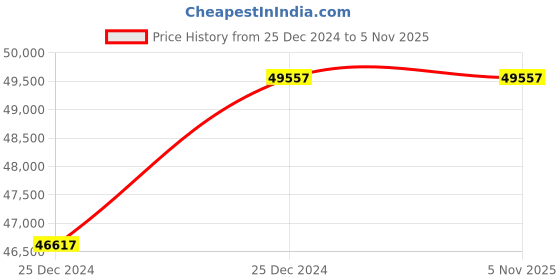 moglix.com U-Tech 5L Single Stage Electrically Heated Distillation Apparatus Glass, SSI-141 u-tech Price History Graph from 25 Dec 2024 to 5 Nov 2025