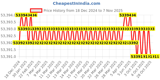 moglix.com U-Tech 5L Stainless Steel Aerosol Disinfector, SSI-168 (Pack of 2) u-tech Price History Graph from 18 Dec 2024 to 7 Nov 2025