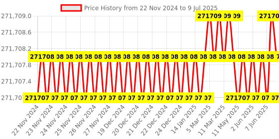 moglix.com U-Tech 5L Stainless Steel Aerosol Disinfector, SSI-168 (Pack of 5) u-tech Price History Graph from 22 Nov 2024 to 9 Jul 2025